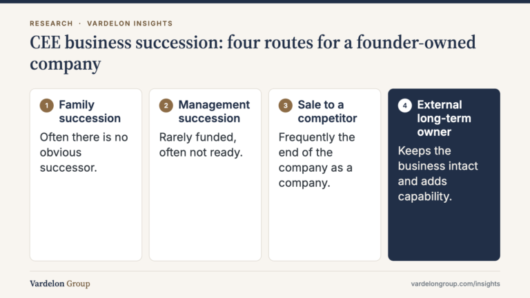 Infographic: CEE business succession: four routes for a founder-owned company — Family succession; Management succession; Sale to a competitor; External long-term owner