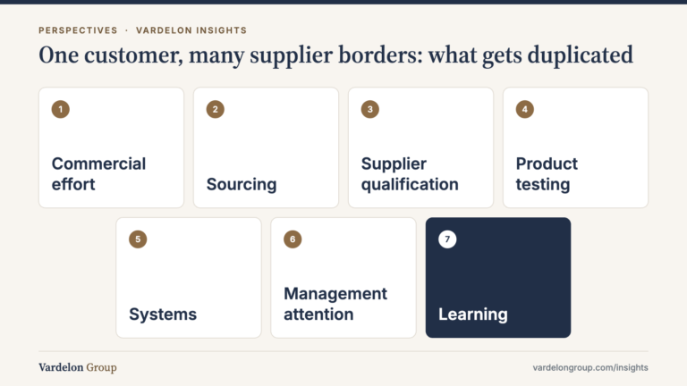 Infographic: One customer, many supplier borders: what gets duplicated — Commercial effort; Sourcing; Supplier qualification; Product testing; Systems; Management attention; Learning