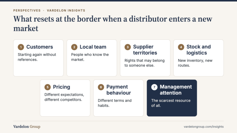 Infographic: What resets at the border when a distributor enters a new market — Customers; Local team; Supplier territories; Stock and logistics; Pricing; Payment behaviour; Management attention