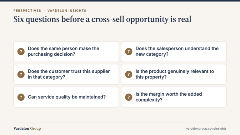 Infographic: Six questions before a cross-sell opportunity is real — Does the same person make the purchasing decision?; Does the salesperson understand the new category?; Does the customer trust this supplier in that category?; Is the product genuinely relevant to this property?; Can service quality be maintained?; Is the margin worth the added complexity?
