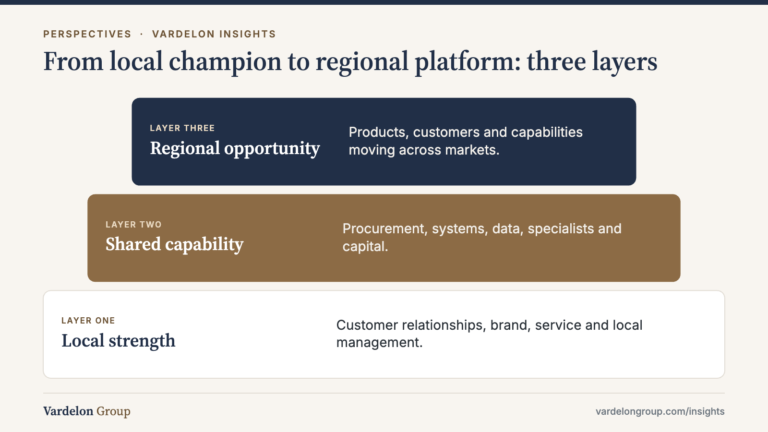 Infographic: From local champion to regional platform: three layers — Regional opportunity; Shared capability; Local strength