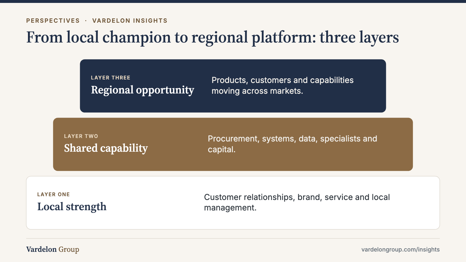 Infographic: From local champion to regional platform: three layers — Regional opportunity; Shared capability; Local strength