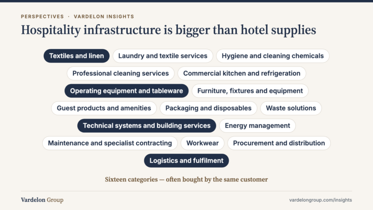 Infographic: Hospitality infrastructure is bigger than hotel supplies — Textiles and linen; Laundry and textile services; Hygiene and cleaning chemicals; Professional cleaning services; Commercial kitchen and refrigeration; Operating equipment and tableware; Furniture, fixtures and equipment; Guest products and amenities; Packaging and disposables; Waste solutions; Technical systems and building services; Energy mana