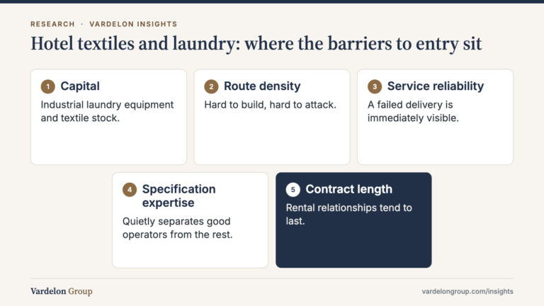 Infographic: Hotel textiles and laundry: where the barriers to entry sit — Capital; Route density; Service reliability; Specification expertise; Contract length