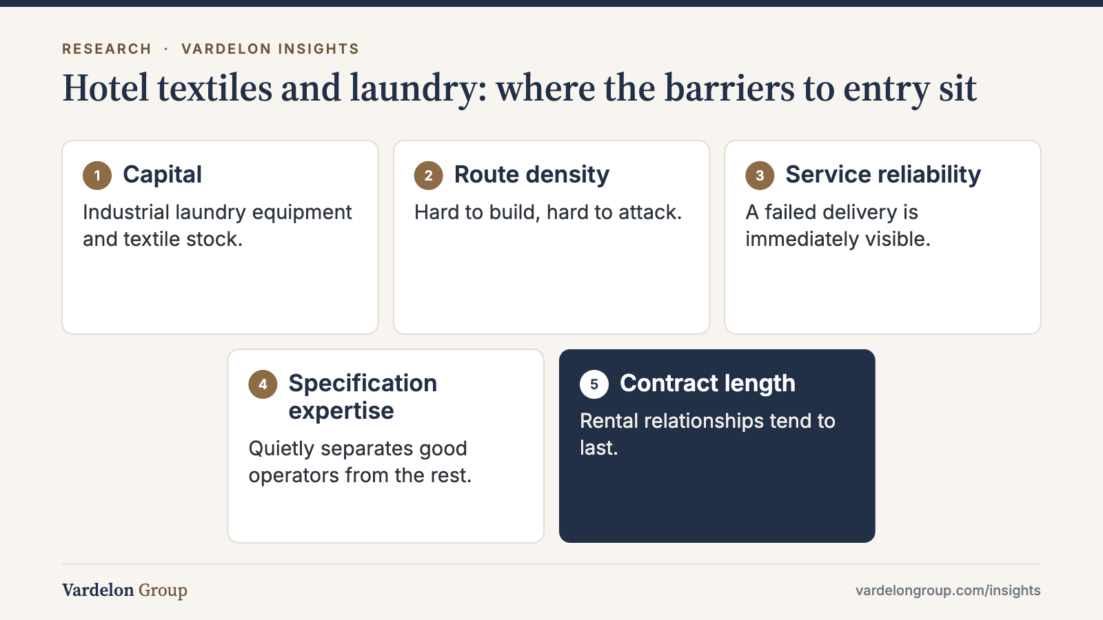 Infographic: Hotel textiles and laundry: where the barriers to entry sit — Capital; Route density; Service reliability; Specification expertise; Contract length