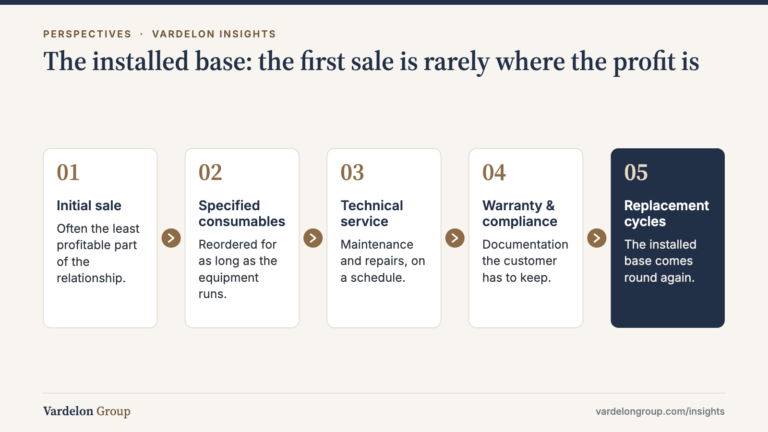Infographic: The installed base: the first sale is rarely where the profit is — Initial sale; Specified consumables; Technical service; Warranty & compliance; Replacement cycles
