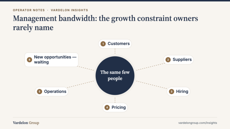 Infographic: Management bandwidth: the growth constraint owners rarely name — Customers; Suppliers; Hiring; Pricing; Operations; New opportunities — waiting