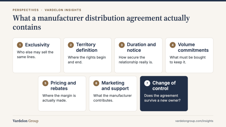 Infographic: What a manufacturer distribution agreement actually contains — Exclusivity; Territory definition; Duration and notice; Volume commitments; Pricing and rebates; Marketing and support; Change of control