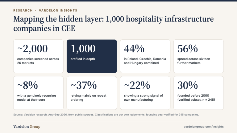 Infographic: Mapping the hidden layer: 1,000 hospitality infrastructure companies in CEE — ~2,000 companies screened across 20 markets; 1,000 profiled in depth; 44% in Poland, Czechia, Romania and Hungary combined; 56% spread across sixteen further markets; ~8% with a genuinely recurring model at their core; ~37% relying mainly on repeat ordering; ~22% showing a strong signal of own manufacturing; 30% founded before