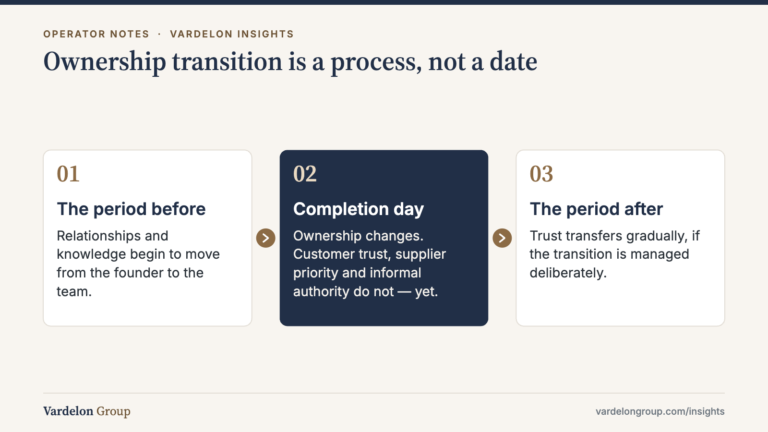 Infographic: Ownership transition is a process, not a date — The period before; Completion day; The period after