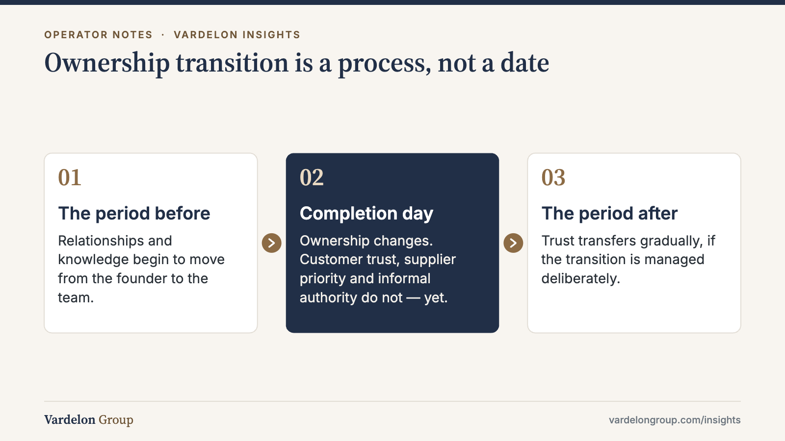 Infographic: Ownership transition is a process, not a date — The period before; Completion day; The period after