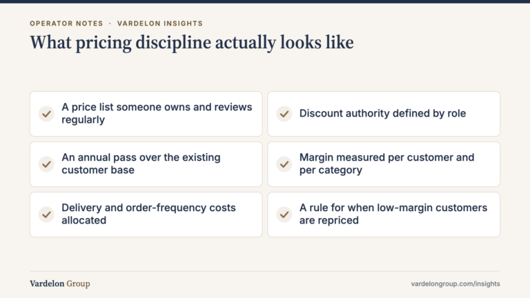 Infographic: What pricing discipline actually looks like — A price list someone owns and reviews regularly; Discount authority defined by role; An annual pass over the existing customer base; Margin measured per customer and per category; Delivery and order-frequency costs allocated; A rule for when low-margin customers are repriced