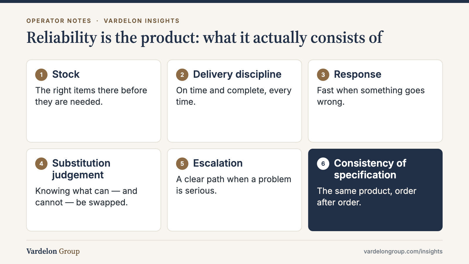 Infographic: Reliability is the product: what it actually consists of — Stock; Delivery discipline; Response; Substitution judgement; Escalation; Consistency of specification