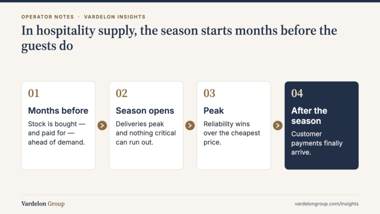 Infographic: In hospitality supply, the season starts months before the guests do — Months before; Season opens; Peak; After the season