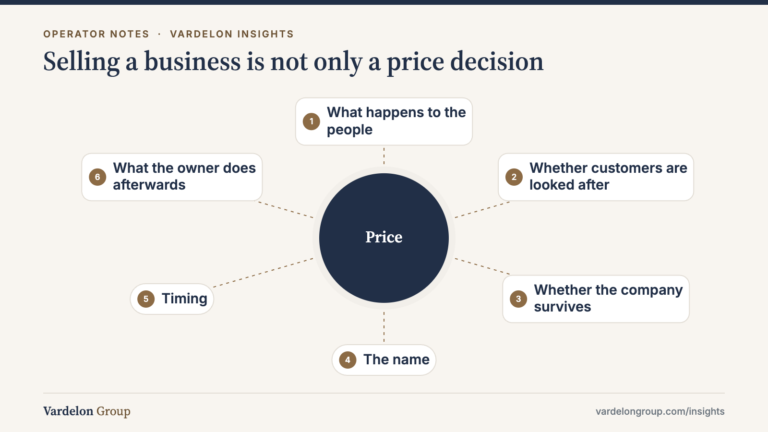 Infographic: Selling a business is not only a price decision — What happens to the people; Whether customers are looked after; Whether the company survives; The name; Timing; What the owner does afterwards