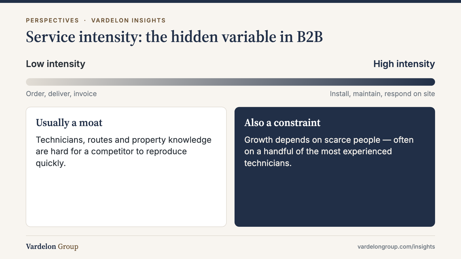 Infographic: Service intensity: the hidden variable in B2B — Low intensity; High intensity; Usually a moat; Also a constraint