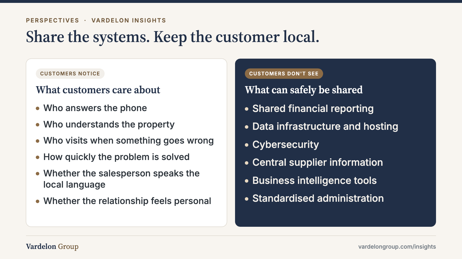 Infographic: Share the systems. Keep the customer local. — What customers care about: Who answers the phone, Who understands the property, Who visits when something goes wrong, How quickly the problem is solved, Whether the salesperson speaks the local language, Whether the relationship feels personal; What can safely be shared: Shared financial reporting, Data infrastructure and hosting, Cybersecurity, Central suppl