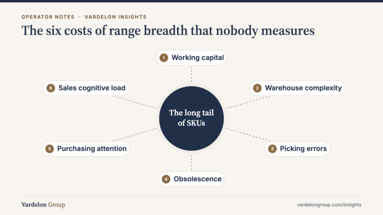 Infographic: The six costs of range breadth that nobody measures — Working capital; Warehouse complexity; Picking errors; Obsolescence; Purchasing attention; Sales cognitive load