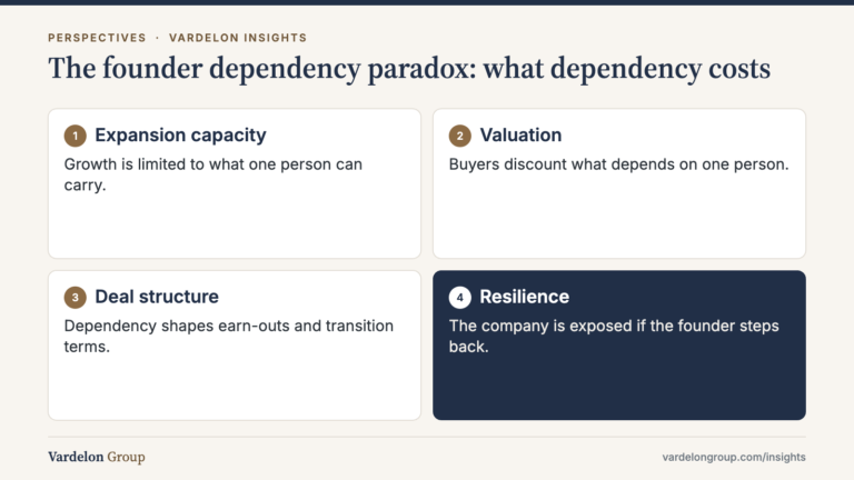 Infographic: The founder dependency paradox: what dependency costs — Expansion capacity; Valuation; Deal structure; Resilience