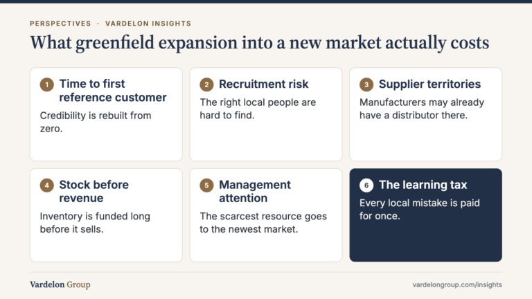 Infographic: What greenfield expansion into a new market actually costs — Time to first reference customer; Recruitment risk; Supplier territories; Stock before revenue; Management attention; The learning tax