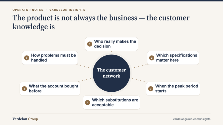 Infographic: The product is not always the business — the customer knowledge is — Who really makes the decision; Which specifications matter here; When the peak period starts; Which substitutions are acceptable; What the account bought before; How problems must be handled