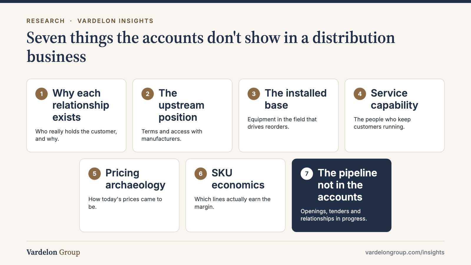 Infographic: Seven things the accounts don't show in a distribution business — Why each relationship exists; The upstream position; The installed base; Service capability; Pricing archaeology; SKU economics; The pipeline not in the accounts