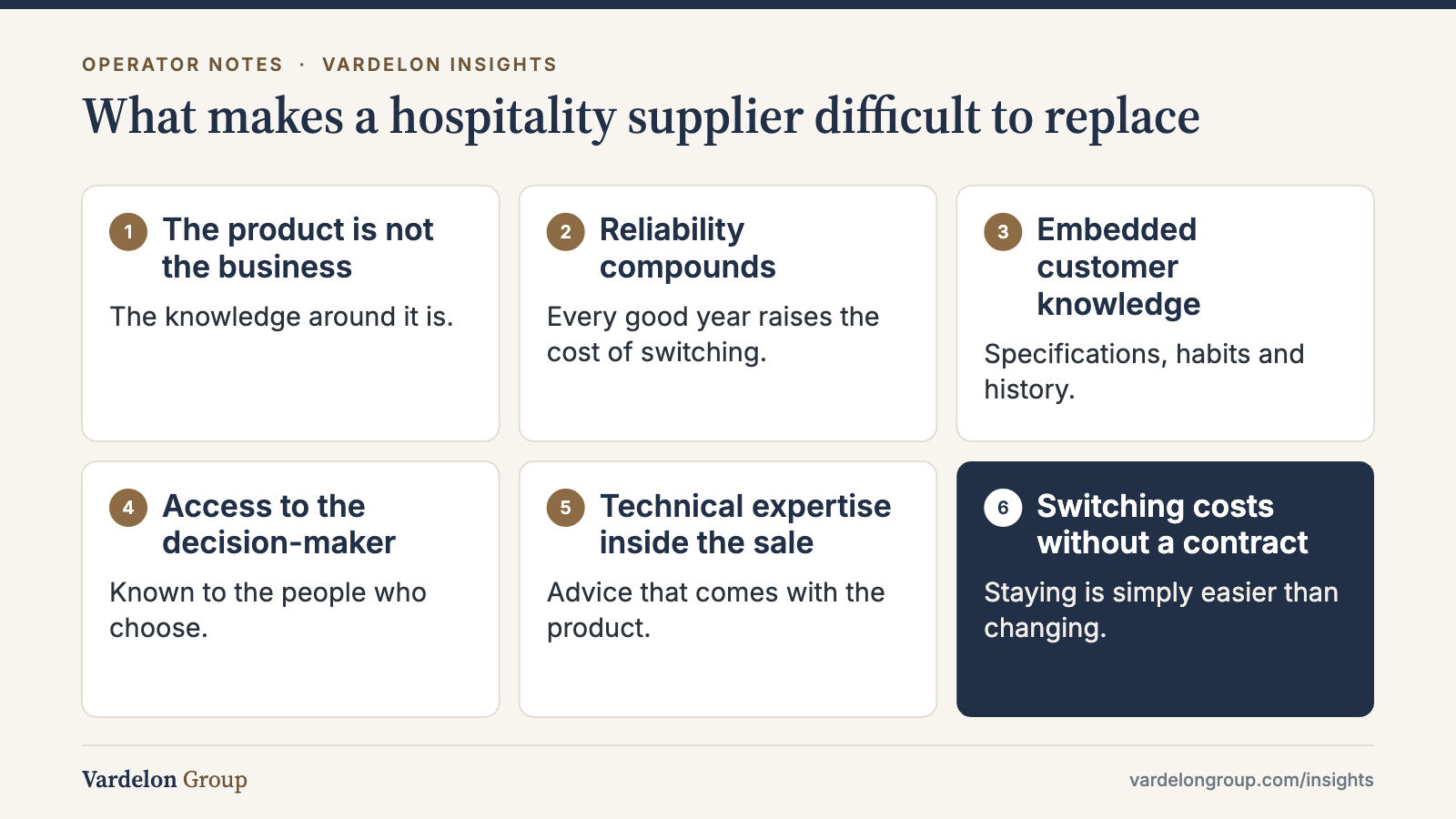 Infographic: What makes a hospitality supplier difficult to replace — The product is not the business; Reliability compounds; Embedded customer knowledge; Access to the decision-maker; Technical expertise inside the sale; Switching costs without a contract