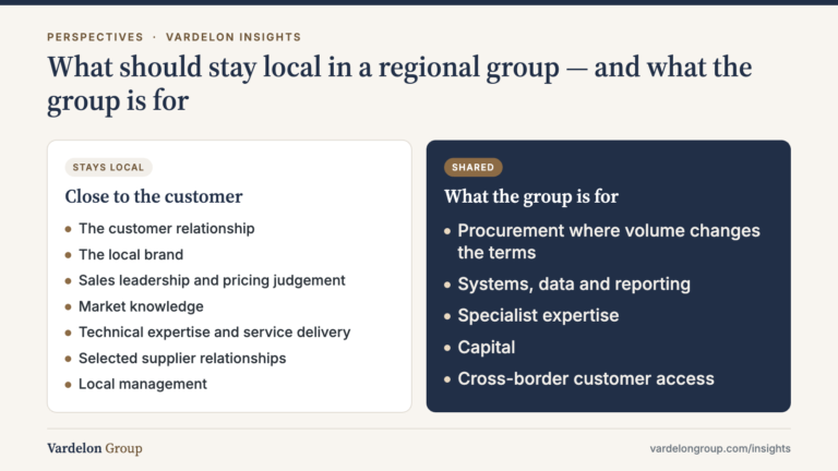 Infographic: What should stay local in a regional group — and what the group is for — Close to the customer: The customer relationship, The local brand, Sales leadership and pricing judgement, Market knowledge, Technical expertise and service delivery, Selected supplier relationships, Local management; What the group is for: Procurement where volume changes the terms, Systems, data and reporting, Specialist expertise