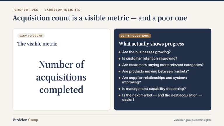 Infographic: Acquisition count is a visible metric — and a poor one — The visible metric: Number of acquisitions completed; What actually shows progress: Are the businesses growing?, Is customer retention improving?, Are customers buying more relevant categories?, Are products moving between markets?, Are supplier relationships and systems improving?, Is management capability deepening?, Is the next market — and the