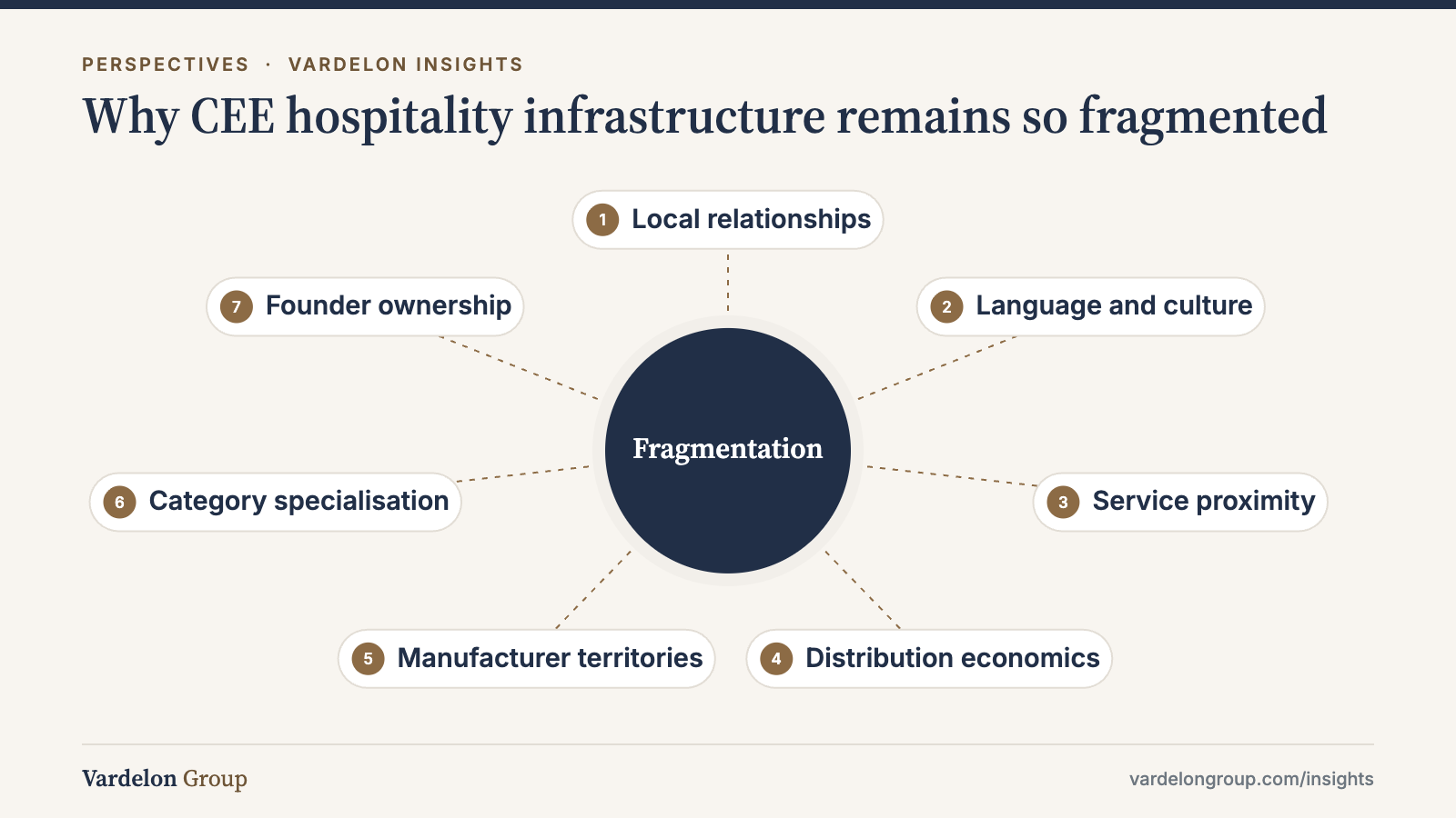 Infographic: Why CEE hospitality infrastructure remains so fragmented — Local relationships; Language and culture; Service proximity; Distribution economics; Manufacturer territories; Category specialisation; Founder ownership