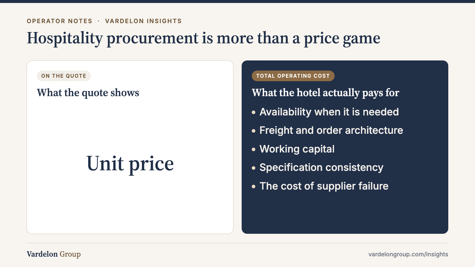 Infographic: Hospitality procurement is more than a price game — What the quote shows: Unit price; What the hotel actually pays for: Availability when it is needed, Freight and order architecture, Working capital, Specification consistency, The cost of supplier failure