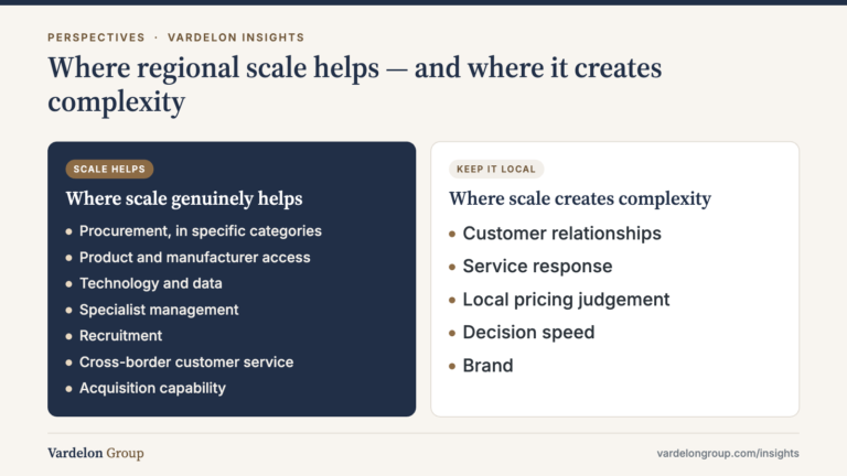 Infographic: Where regional scale helps — and where it creates complexity — Where scale genuinely helps: Procurement, in specific categories, Product and manufacturer access, Technology and data, Specialist management, Recruitment, Cross-border customer service, Acquisition capability; Where scale creates complexity: Customer relationships, Service response, Local pricing judgement, Decision speed, Brand