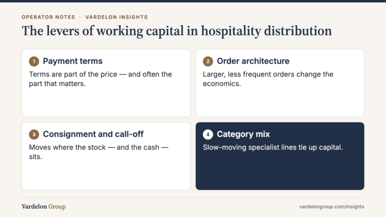 Infographic: The levers of working capital in hospitality distribution — Payment terms; Order architecture; Consignment and call-off; Category mix